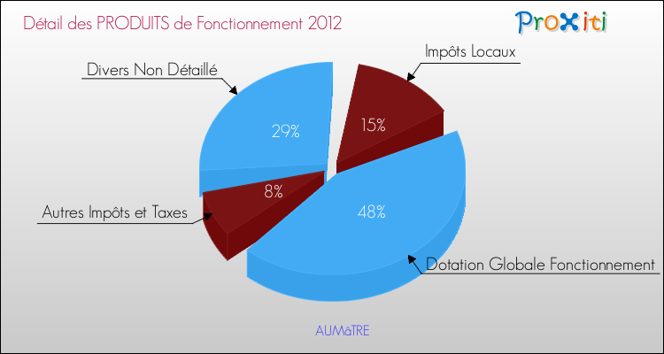 Décomposition du Budget de Fonctionnement 2012 de la commune de AUMâTRE Budget de Fonctionnement 2012 pour la commune de AUMâTRE
