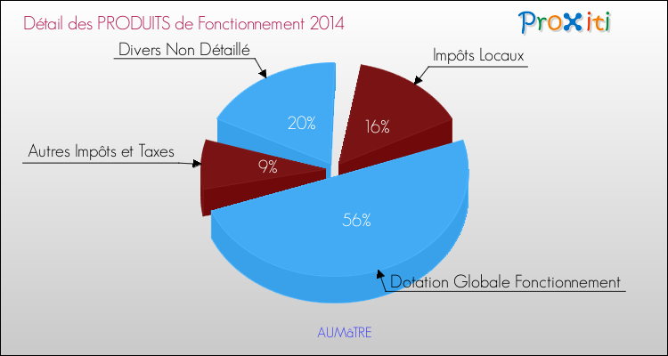 Décomposition du Budget de Fonctionnement 2014 de la commune de AUMâTRE Budget de Fonctionnement 2014 pour la commune de AUMâTRE