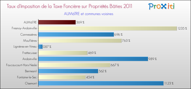 Taux d'imposition de la taxe foncière sur le bati 2011 pour AUMâTRE et les communes proches Comparaison des taux d'imposition de la taxe foncière sur le bati 2011 pour AUMâTRE et les communes voisines