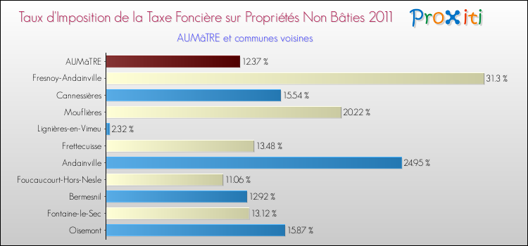 Taux d'imposition de la taxe foncière sur les immeubles et terrains non batis 2011 pour AUMâTRE et les communes proches Comparaison des taux d'imposition de la taxe foncière sur les immeubles et terrains non batis 2011 pour AUMâTRE et les communes voisines