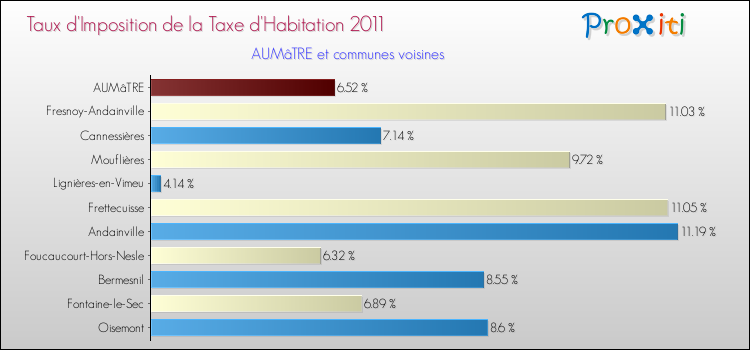 Taux d'imposition de la taxe d'habitation 2011 pour AUMâTRE et les communes proches Comparaison des taux d'imposition de la taxe d'habitation 2011 pour AUMâTRE et les communes voisines