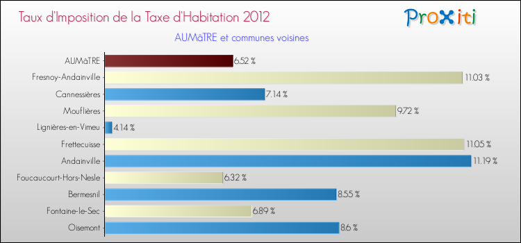 Taux d'imposition de la taxe d'habitation 2012 pour AUMâTRE et les communes proches Comparaison des taux d'imposition de la taxe d'habitation 2012 pour AUMâTRE et les communes voisines