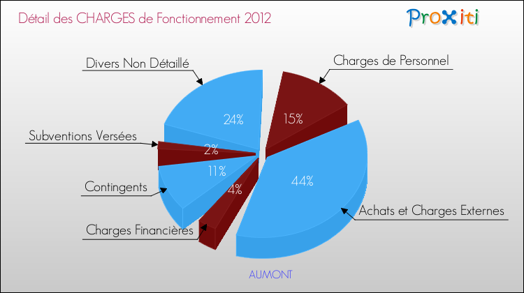 Décomposition des Charges de Fonctionnement 2012 de la commune de AUMONT Charges de Fonctionnement 2012 pour la commune de AUMONT