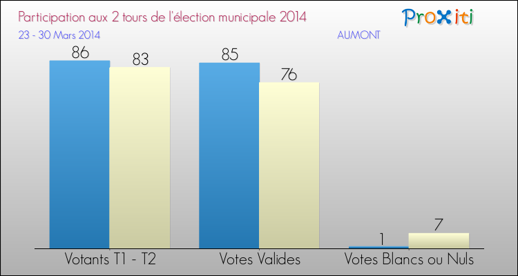 Participation comparée des 2 tours des Elections Municipales 2014 de la commune de AUMONT Elections Municipales 2014 - Participation comparée des 2 tours pour la commune de AUMONT