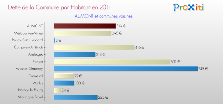 Dette par habitant de la commune en 2011 pour AUMONT et les communes proches Comparaison de la dette par habitant de la commune en 2011 pour AUMONT et les communes voisines