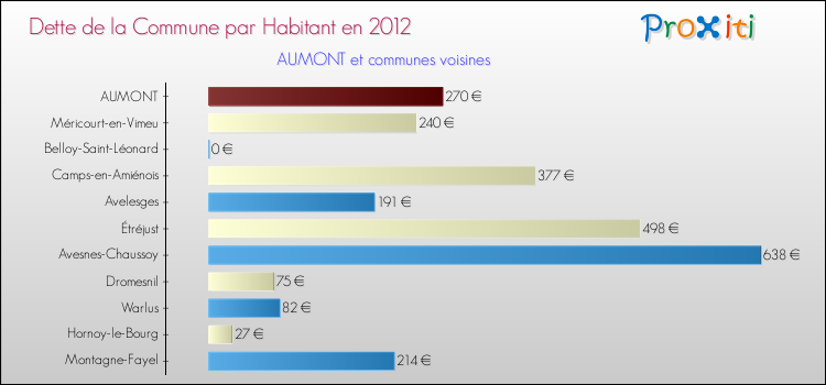 Dette par habitant de la commune en 2012 pour AUMONT et les communes proches Comparaison de la dette par habitant de la commune en 2012 pour AUMONT et les communes voisines