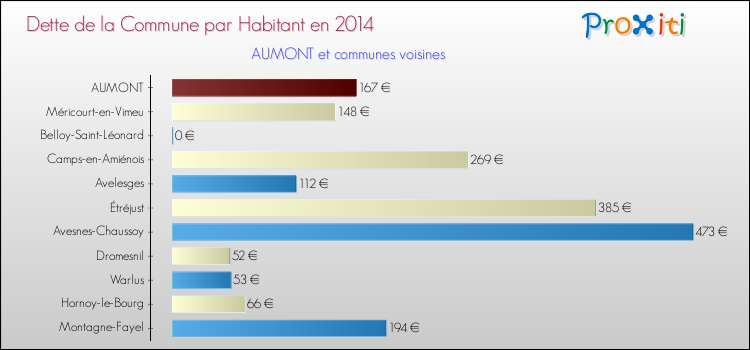 Dette par habitant de la commune en 2014 pour AUMONT et les communes proches Comparaison de la dette par habitant de la commune en 2014 pour AUMONT et les communes voisines