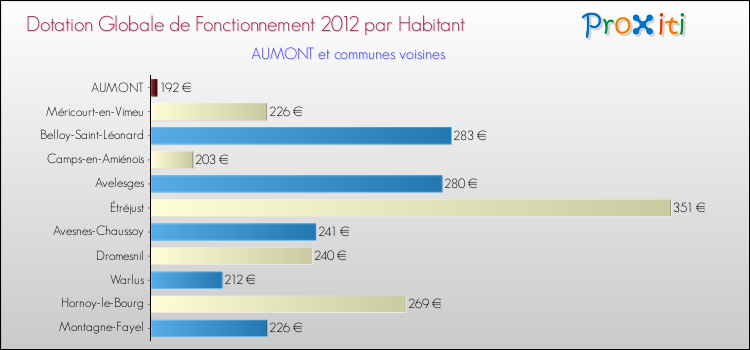Montant des dotations globales de fonctionnement DGF par Habitant pour AUMONT et les communes proches Comparaison des des dotations globales de fonctionnement DGF par habitant pour AUMONT et les communes voisines