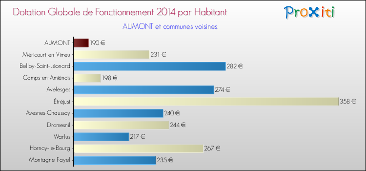Montant des dotations globales de fonctionnement DGF par Habitant pour AUMONT et les communes proches en 2014. Comparaison des des dotations globales de fonctionnement DGF par habitant pour AUMONT et les communes voisines en 2014.