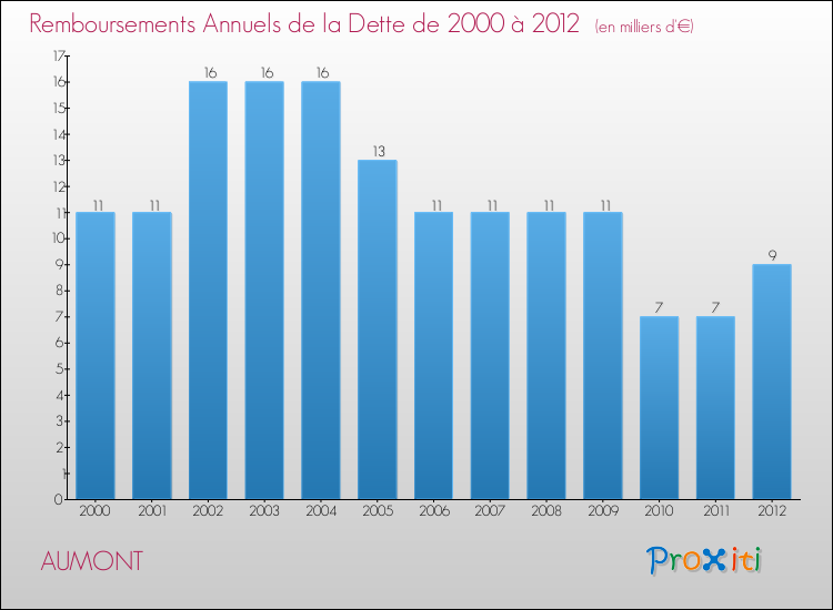 Evolution de l'annuité de la dette pour la commune de AUMONT de 2000 à 2012 Annuités de la dette pour AUMONT de 2000 à 2012