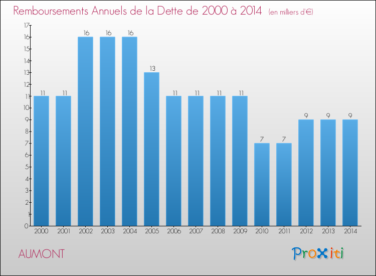 Evolution de l'annuité de la dette pour la commune de AUMONT de 2000 à 2014 Annuités de la dette pour AUMONT de 2000 à 2014