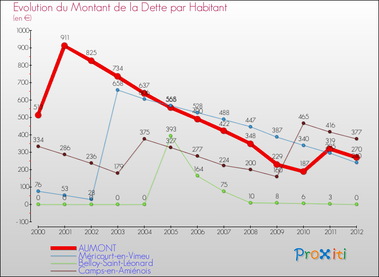 Evolution de la dette par habitant pour la commune de AUMONT et les communes proches de 2000 à 2012 Comparaison de la dette par habitant pour AUMONT et les communes voisines de 2000 à 2012