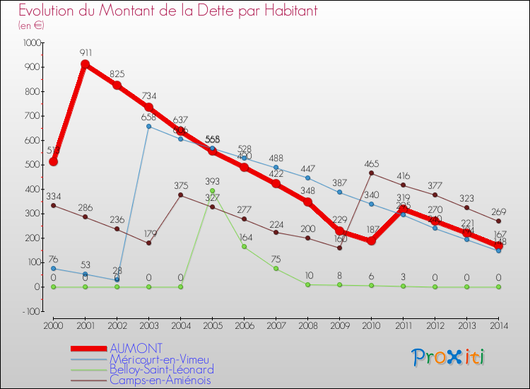 Evolution de la dette par habitant pour la commune de AUMONT et les communes proches de 2000 à 2014 Comparaison de la dette par habitant pour AUMONT et les communes voisines de 2000 à 2014