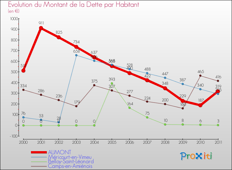 Evolution de la dette par habitant pour la commune de AUMONT et les communes proches Comparaison de la dette par habitant pour AUMONT et les communes voisines