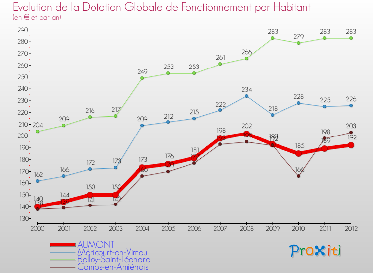 Evolution et montant de la dotation globale de fonctionnement par Habitant pour AUMONT et les communes proches Comparaison des dotations globales de fonctionnement par habitant pour AUMONT et les communes voisines