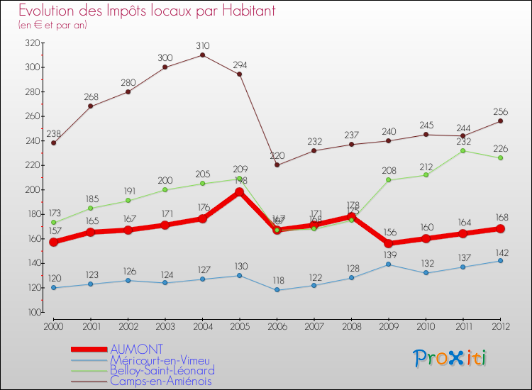 Evolution et montant des impôts locaux par Habitant pour AUMONT et les communes proches Comparaison des impôts locaux par habitant pour AUMONT et les communes voisines
