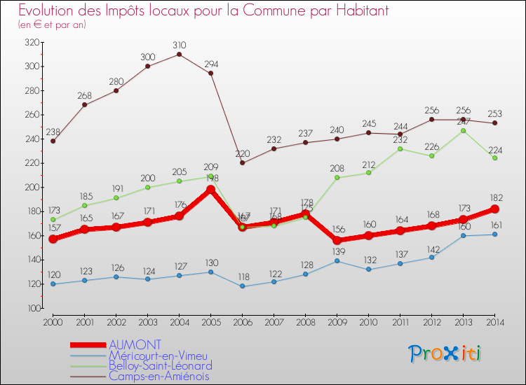 Evolution et montant des impôts locaux par Habitant pour AUMONT et les communes proches de 2000 à 2014 Comparaison des impôts locaux par habitant pour AUMONT et les communes voisines de 2000 à 2014