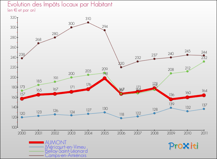 Evolution et montant des impôts locaux par Habitant pour AUMONT et les communes proches Comparaison des impôts locaux par habitant pour AUMONT et les communes voisines