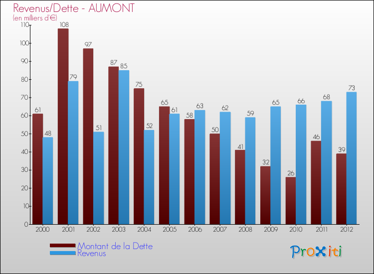Evolution comparée de la dette et des revenus pour la commune de AUMONT de 2000 à 2012 Comparaison de la dette et des revenus pour AUMONT de 2000 à 2012