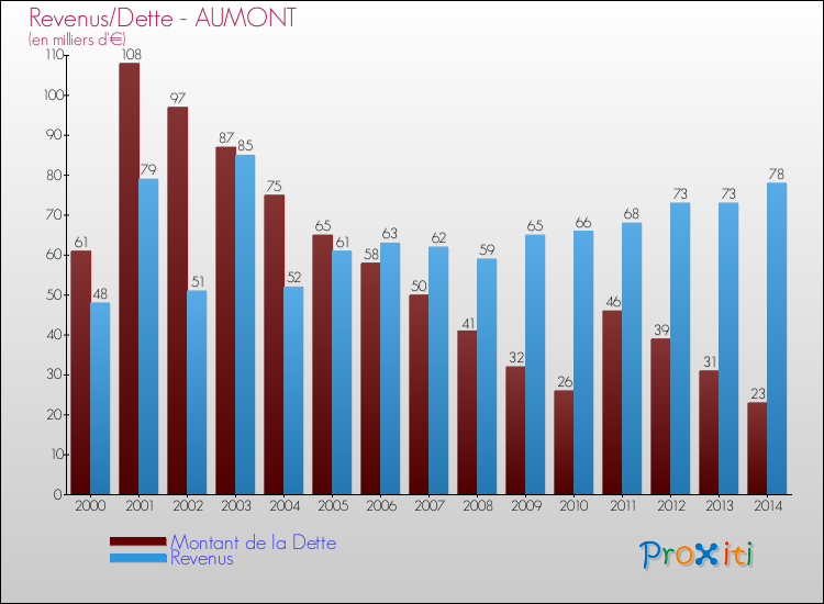 Evolution comparée de la dette et des revenus pour la commune de AUMONT de 2000 à 2014 Comparaison de la dette et des revenus pour AUMONT de 2000 à 2014