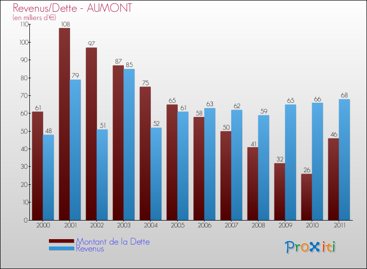 Evolution comparée de la dette et des revenus pour la commune de AUMONT de 2000 à 2011 Comparaison de la dette et des revenus pour AUMONT de 2000 à 2011