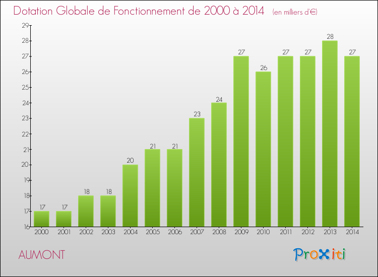Evolution du montant de la Dotation Globale de Fonctionnement pour la commune de AUMONT de 2000 à 2014 Evolution du montant de la Dotation Globale de Fonctionnement pour AUMONT de 2000 à 2014
