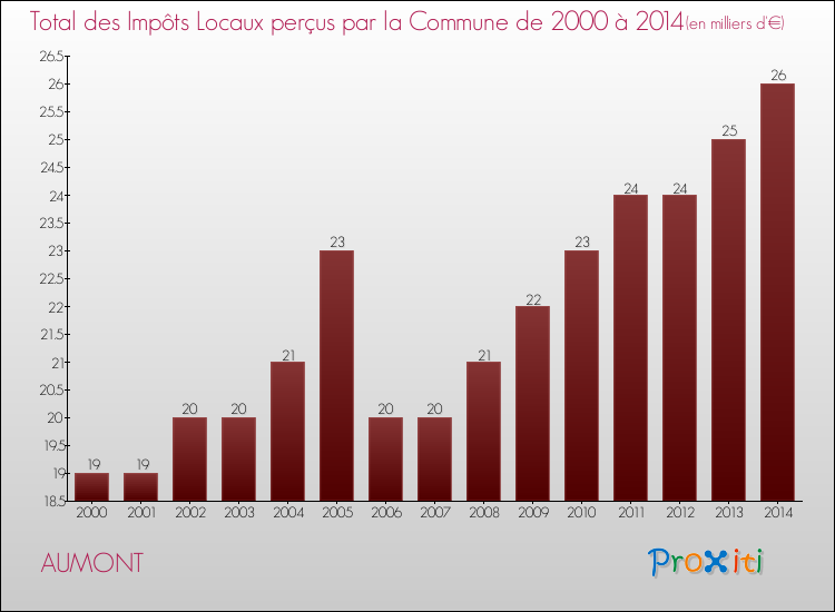 Evolution des Impôts Locaux pour la commune de AUMONT de 2000 à 2014 Evolution des Impôts Locaux pour AUMONT de 2000 à 2014