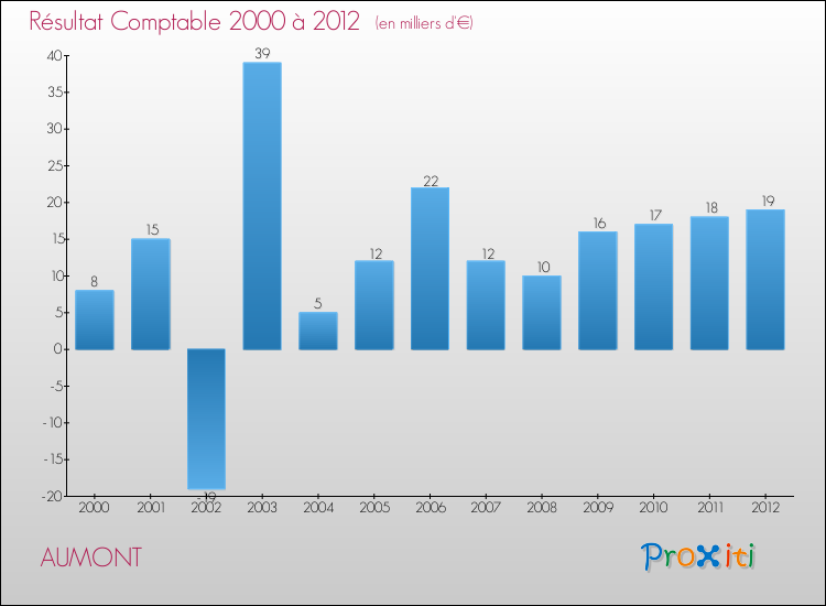 Evolution du résultat comptable pour la commune de AUMONT de 2000 à 2012 Evolution du résultat comptable pour AUMONT de 2000 à 2012