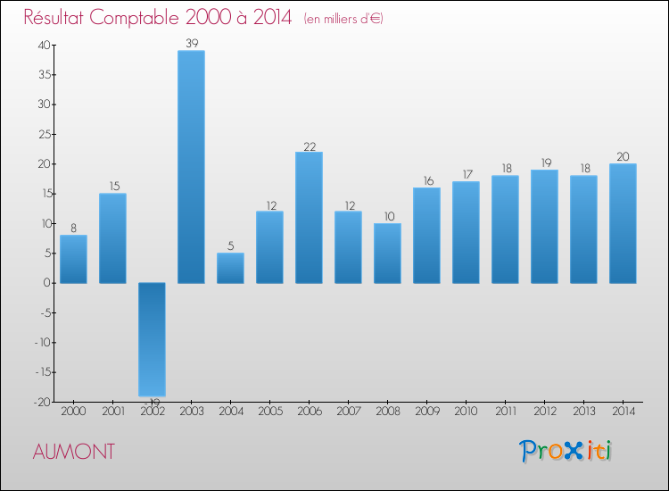 Evolution du résultat comptable pour la commune de AUMONT de 2000 à 2014 Evolution du résultat comptable pour AUMONT de 2000 à 2014