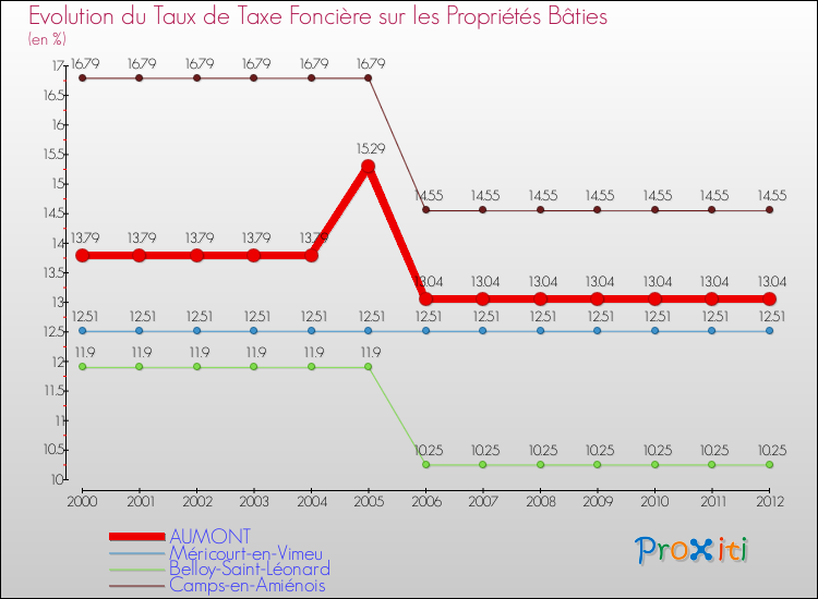 Evolution du taux de la taxe foncière sur le bati pour AUMONT et les communes proches de 2000 à 2012 Comparaison des taux de taxe foncière sur le bati pour AUMONT et les communes voisines de 2000 à 2012
