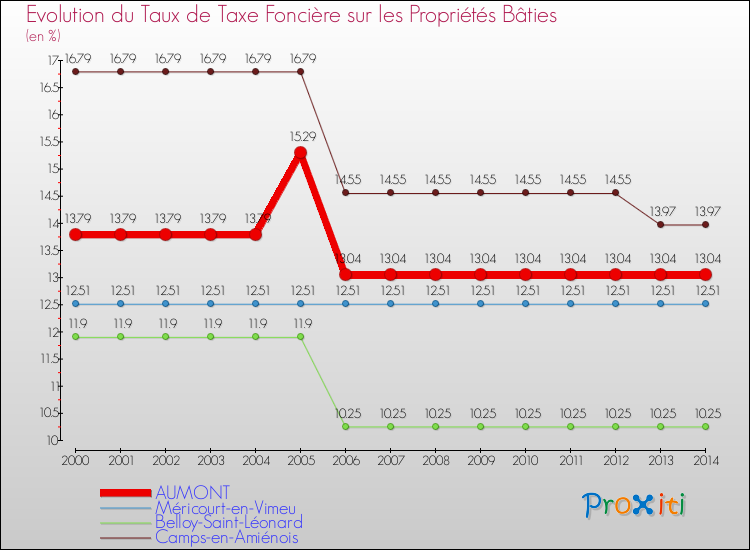 Evolution du taux de la taxe foncière sur le bati pour AUMONT et les communes proches de 2000 à 2014 Comparaison des taux de taxe foncière sur le bati pour AUMONT et les communes voisines de 2000 à 2014