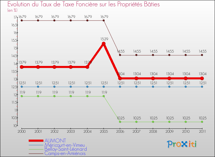 Evolution du taux de la taxe foncière sur le bati pour AUMONT et les communes proches Comparaison des taux de taxe foncière sur le bati pour AUMONT et les communes voisines