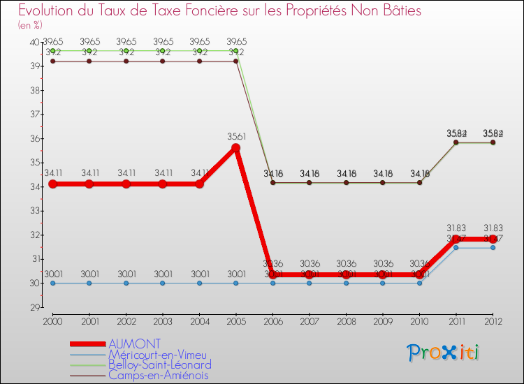 Evolution du taux de la taxe foncière sur les immeubles et terrains non batis pour AUMONT et les communes proches de 2000 à 2012 Comparaison des taux de la taxe foncière sur les immeubles et terrains non batis pour AUMONT et les communes voisines de 2000 à 2012