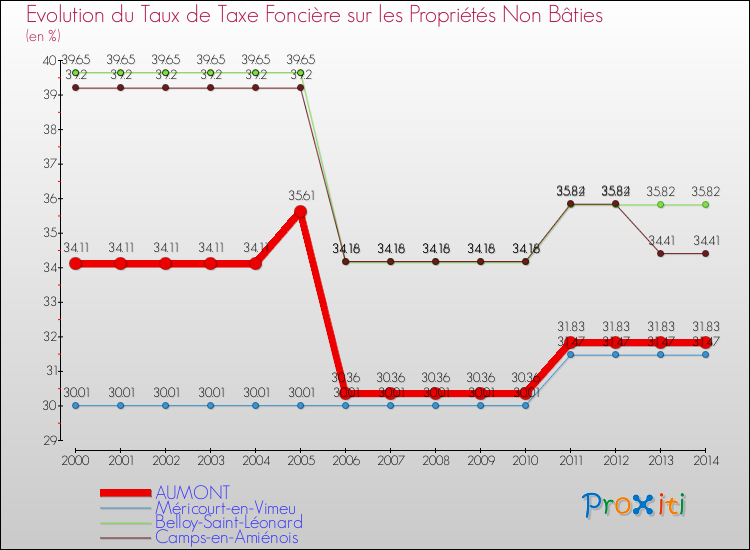 Evolution du taux de la taxe foncière sur les immeubles et terrains non batis pour AUMONT et les communes proches de 2000 à 2014 Comparaison des taux de la taxe foncière sur les immeubles et terrains non batis pour AUMONT et les communes voisines de 2000 à 2014