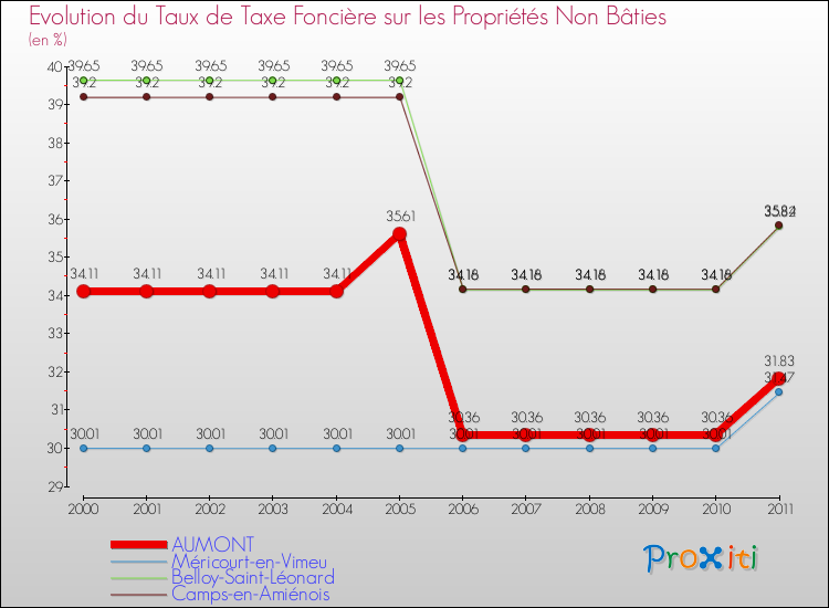 Evolution du taux de la taxe foncière sur les immeubles et terrains non batis pour AUMONT et les communes proches Comparaison des taux de la taxe foncière sur les immeubles et terrains non batis pour AUMONT et les communes voisines