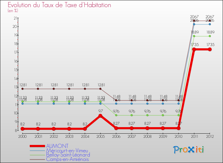 Evolution du taux de la taxe d'habitation pour AUMONT et les communes proches Comparaison des taux de la taxe d'habitation pour AUMONT et les communes voisines