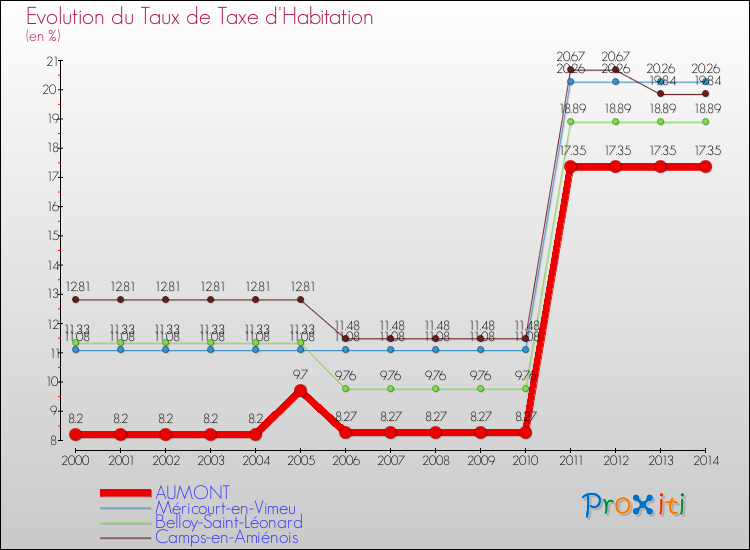 Evolution du taux de la taxe d'habitation pour AUMONT et les communes proches de 2000 à 2014 Comparaison des taux de la taxe d'habitation pour AUMONT et les communes voisines de 2000 à 2014