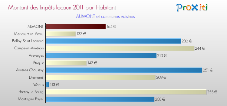 Montant des impôts locaux par Habitant pour AUMONT et les communes proches Comparaison des impôts locaux par habitant pour AUMONT et les communes voisines