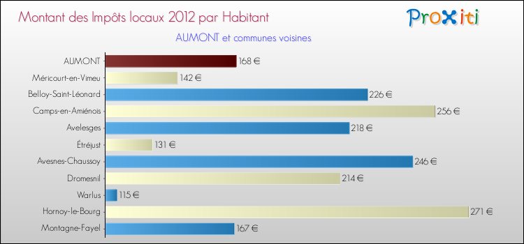 Montant des impôts locaux par Habitant pour AUMONT et les communes proches Comparaison des impôts locaux par habitant pour AUMONT et les communes voisines