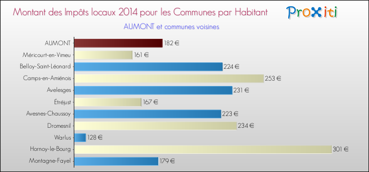 Montant des impôts locaux par Habitant pour AUMONT et les communes proches en 2014 Comparaison des impôts locaux par habitant pour AUMONT et les communes voisines en 2014