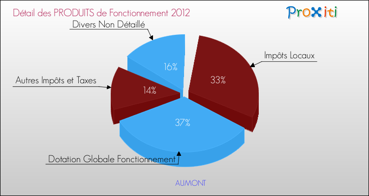 Décomposition du Budget de Fonctionnement 2012 de la commune de AUMONT Budget de Fonctionnement 2012 pour la commune de AUMONT