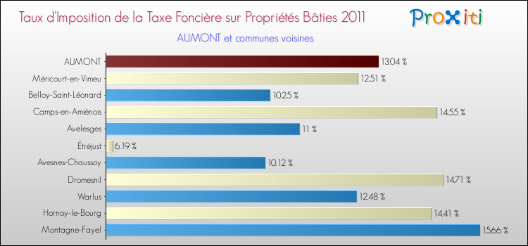 Taux d'imposition de la taxe foncière sur le bati 2011 pour AUMONT et les communes proches Comparaison des taux d'imposition de la taxe foncière sur le bati 2011 pour AUMONT et les communes voisines