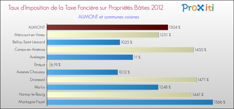 Taux d'imposition de la taxe foncière sur le bati 2012 pour AUMONT et les communes proches Comparaison des taux d'imposition de la taxe foncière sur le bati 2012 pour AUMONT et les communes voisines