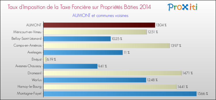 Taux d'imposition de la taxe foncière sur le bati 2014 pour AUMONT et les communes proches Comparaison des taux d'imposition de la taxe foncière sur le bati 2014 pour AUMONT et les communes voisines