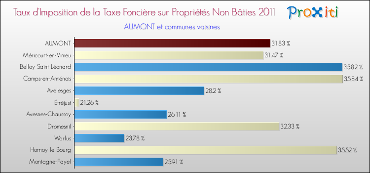 Taux d'imposition de la taxe foncière sur les immeubles et terrains non batis 2011 pour AUMONT et les communes proches Comparaison des taux d'imposition de la taxe foncière sur les immeubles et terrains non batis 2011 pour AUMONT et les communes voisines