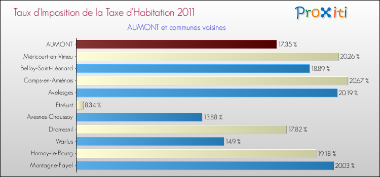 Taux d'imposition de la taxe d'habitation 2011 pour AUMONT et les communes proches Comparaison des taux d'imposition de la taxe d'habitation 2011 pour AUMONT et les communes voisines