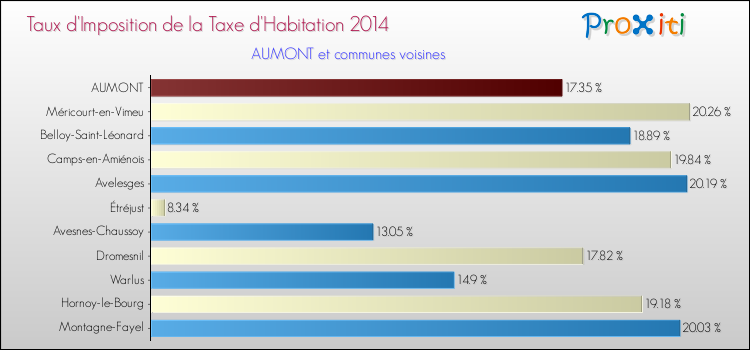 Taux d'imposition de la taxe d'habitation 2014 pour AUMONT et les communes proches Comparaison des taux d'imposition de la taxe d'habitation 2014 pour AUMONT et les communes voisines