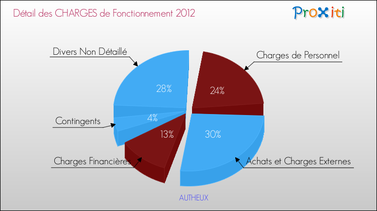 Décomposition des Charges de Fonctionnement 2012 de la commune de AUTHEUX Charges de Fonctionnement 2012 pour la commune de AUTHEUX