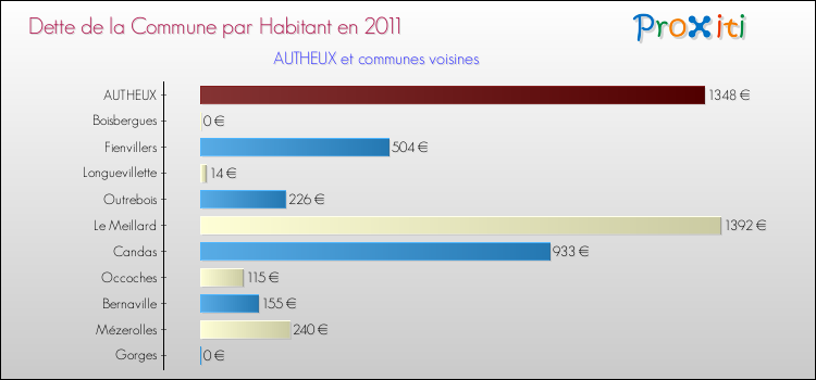 Dette par habitant de la commune en 2011 pour AUTHEUX et les communes proches Comparaison de la dette par habitant de la commune en 2011 pour AUTHEUX et les communes voisines