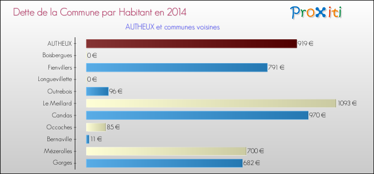 Dette par habitant de la commune en 2014 pour AUTHEUX et les communes proches Comparaison de la dette par habitant de la commune en 2014 pour AUTHEUX et les communes voisines